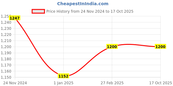 tatacliq.com Miss Chase Black Relaxed Fit Jacket miss chase Price History Graph from 24 Nov 2024 to 16 Oct 2025