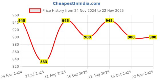 tatacliq.com Miss Chase Black Relaxed Fit Jacket miss chase Price History Graph from 24 Nov 2024 to 22 Nov 2025
