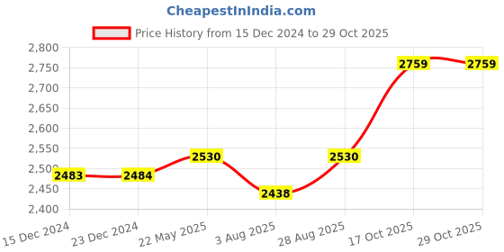tatacliq.com Miss Chase Black Relaxed Fit Jacket miss chase Price History Graph from 15 Dec 2024 to 28 Oct 2025