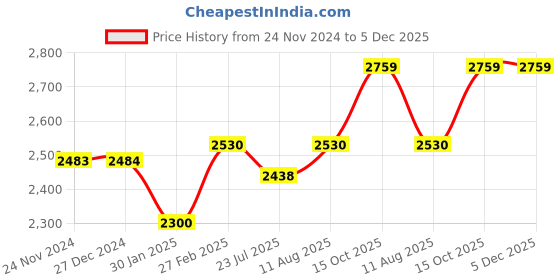 tatacliq.com Miss Chase Black Relaxed Fit Jacket miss chase Price History Graph from 24 Nov 2024 to 5 Dec 2025