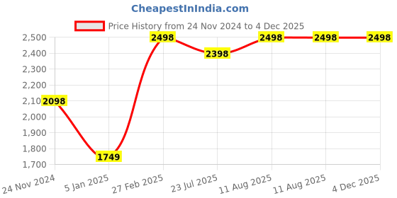 tatacliq.com Miss Chase Black Relaxed Fit Tie-up Longline Jacket miss chase Price History Graph from 24 Nov 2024 to 4 Dec 2025