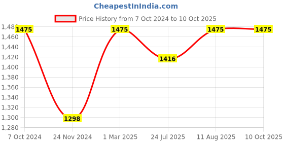 tatacliq.com Miss Chase Black Self Design Jumpsuit miss chase Price History Graph from 7 Oct 2024 to 9 Oct 2025