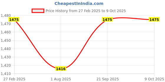 tatacliq.com Miss Chase Black Self Design Jumpsuit miss chase Price History Graph from 27 Feb 2025 to 8 Oct 2025