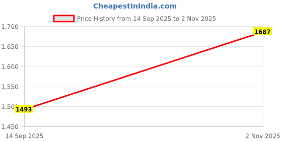 tatacliq.com Miss Chase Black Self Design Jumpsuit miss chase Price History Graph from 14 Sep 2025 to 2 Nov 2025