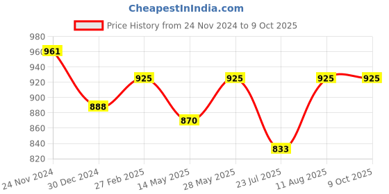 tatacliq.com Miss Chase Black Self Design Tunic miss chase Price History Graph from 24 Nov 2024 to 8 Oct 2025