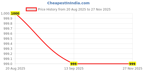 tatacliq.com Miss Chase Black Self Pattern Casual Dress miss chase Price History Graph from 20 Aug 2025 to 26 Nov 2025