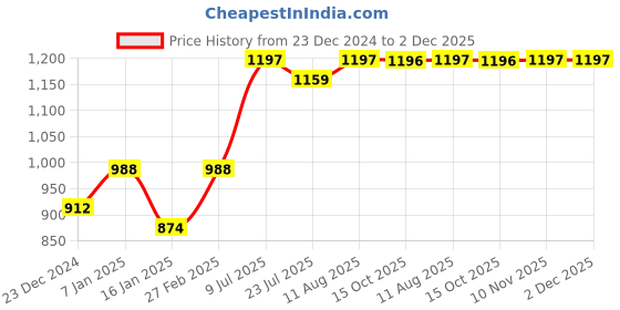 tatacliq.com Miss Chase Black Slim Fit High Rise Regular Length Stretchable Denim Jeans miss chase Price History Graph from 23 Dec 2024 to 1 Dec 2025