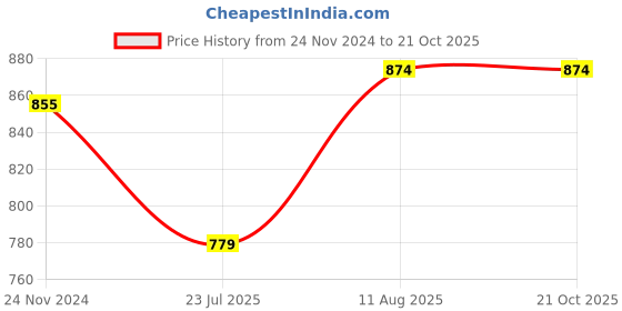 tatacliq.com Miss Chase Black Slim Fit Jeggings miss chase Price History Graph from 24 Nov 2024 to 20 Oct 2025