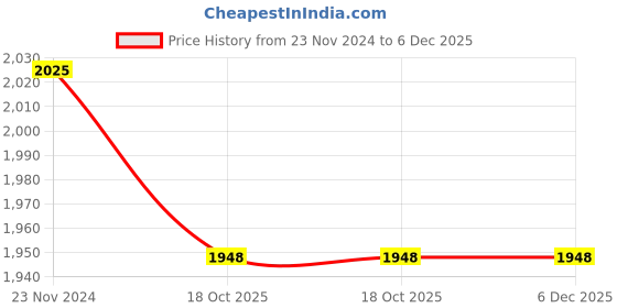 tatacliq.com Miss Chase Black Striped Gown miss chase Price History Graph from 23 Nov 2024 to 6 Dec 2025