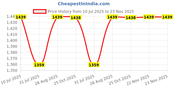 tatacliq.com Miss Chase Black Stripes Jeans miss chase Price History Graph from 10 Jul 2025 to 23 Nov 2025