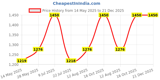 tatacliq.com Miss Chase Blue & Black Round Neck Sleeveless Georgette Floral Lace Fit & Flare Maxi Dress miss chase Price History Graph from 14 May 2025 to 21 Dec 2025