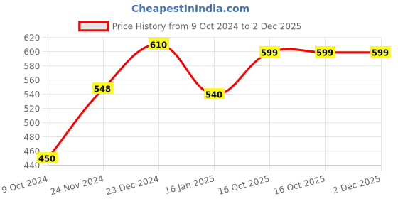tatacliq.com Miss Chase Blue & White Striped Shorts miss chase Price History Graph from 9 Oct 2024 to 1 Dec 2025