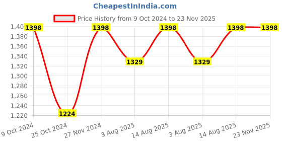 tatacliq.com Miss Chase Blue Bootcut High Rise Jeans miss chase Price History Graph from 9 Oct 2024 to 23 Nov 2025