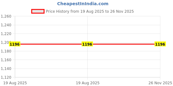 tatacliq.com Miss Chase Blue Clean Look Regular Length Twill Tape Detailing Scraped Stretchable Denim Jeans miss chase Price History Graph from 19 Aug 2025 to 25 Nov 2025