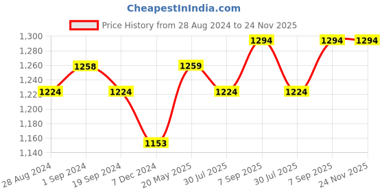 tatacliq.com Miss Chase Blue Cotton High Rise Jeans miss chase Price History Graph from 28 Aug 2024 to 23 Nov 2025