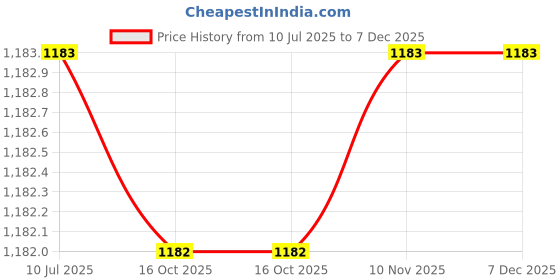 tatacliq.com Miss Chase Blue Cotton High Rise Stretchable Joggers miss chase Price History Graph from 10 Jul 2025 to 7 Dec 2025