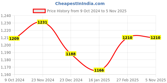 tatacliq.com Miss Chase Blue Cotton Jeans miss chase Price History Graph from 9 Oct 2024 to 3 Nov 2025