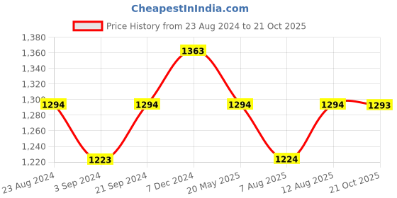 tatacliq.com Miss Chase Blue Cotton Mid Rise Jeans miss chase Price History Graph from 23 Aug 2024 to 21 Oct 2025