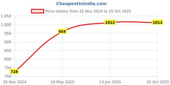 tatacliq.com Miss Chase Blue Crop Top miss chase Price History Graph from 25 Nov 2024 to 25 Oct 2025