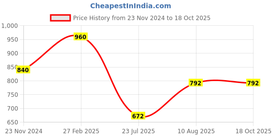 tatacliq.com Miss Chase Blue Denim Jacket miss chase Price History Graph from 23 Nov 2024 to 18 Oct 2025