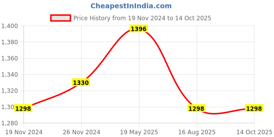 tatacliq.com Miss Chase Blue Denim Regular Fit High Rise Jeans miss chase Price History Graph from 19 Nov 2024 to 14 Oct 2025