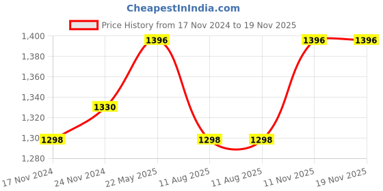 tatacliq.com Miss Chase Blue Denim Regular Fit High Rise Jeans miss chase Price History Graph from 17 Nov 2024 to 19 Nov 2025