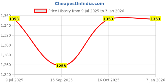 tatacliq.com Miss Chase Blue Distressed High Rise Stretchable Jeans miss chase Price History Graph from 9 Jul 2025 to 31 Dec 2025