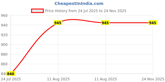 tatacliq.com Miss Chase Blue Distressed Jeans miss chase Price History Graph from 24 Jul 2025 to 24 Nov 2025