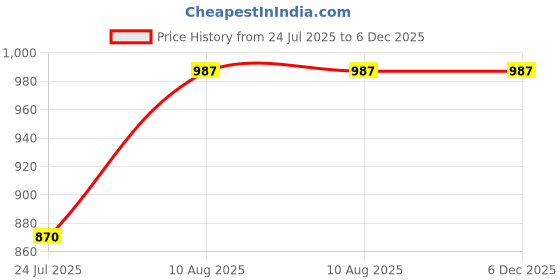 tatacliq.com Miss Chase Blue Distressed Jeans miss chase Price History Graph from 24 Jul 2025 to 5 Dec 2025