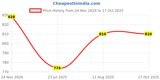 tatacliq.com Miss Chase Blue Distressed Shorts miss chase Price History Graph from 24 Nov 2024 to 16 Oct 2025