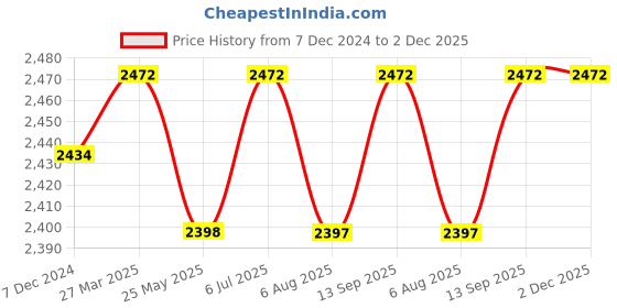 tatacliq.com Miss Chase Blue Embellished Fit & Flare Dress miss chase Price History Graph from 7 Dec 2024 to 1 Dec 2025
