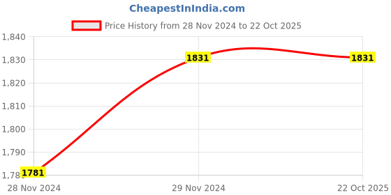 tatacliq.com Miss Chase Blue Embellished Jumpsuit miss chase Price History Graph from 28 Nov 2024 to 21 Oct 2025