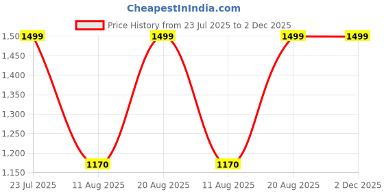 tatacliq.com Miss Chase Blue Flared Fit High Rise Stretchable Jeans miss chase Price History Graph from 23 Jul 2025 to 2 Dec 2025