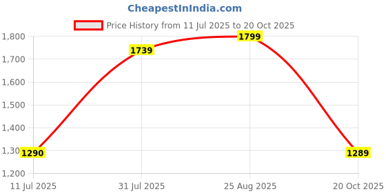 tatacliq.com Miss Chase Blue Flared Fit Mid Rise Stretchable Jeans miss chase Price History Graph from 11 Jul 2025 to 20 Oct 2025