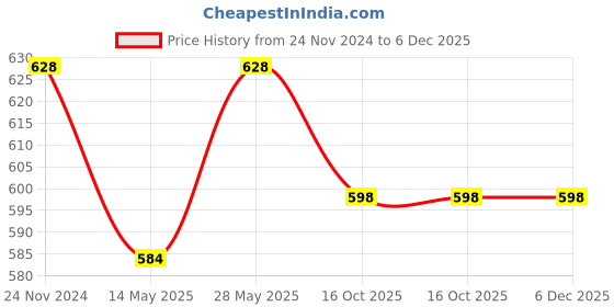 tatacliq.com Miss Chase Blue Floral Print Peplum Top miss chase Price History Graph from 24 Nov 2024 to 4 Dec 2025