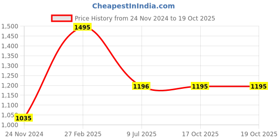 tatacliq.com Miss Chase Blue High Rise Jeans miss chase Price History Graph from 24 Nov 2024 to 18 Oct 2025
