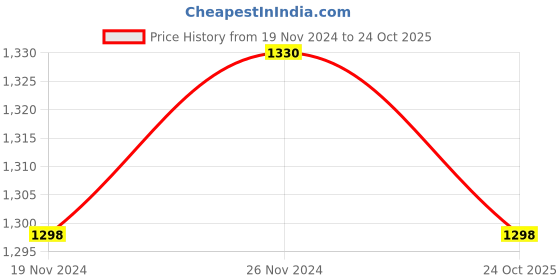 tatacliq.com Miss Chase Blue High Rise Jeans miss chase Price History Graph from 19 Nov 2024 to 24 Oct 2025