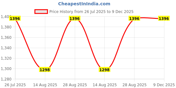 tatacliq.com Miss Chase Blue Jeans miss chase Price History Graph from 26 Jul 2025 to 9 Dec 2025