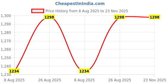 tatacliq.com Miss Chase Blue Jeans miss chase Price History Graph from 8 Aug 2025 to 22 Nov 2025