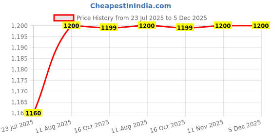 tatacliq.com Miss Chase Blue Plain Jacket miss chase Price History Graph from 23 Jul 2025 to 5 Dec 2025