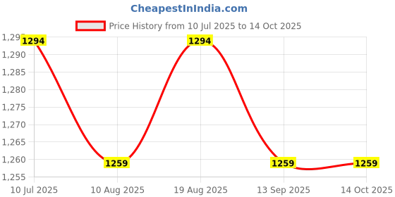 tatacliq.com Miss Chase Blue Plain Jeans miss chase Price History Graph from 10 Jul 2025 to 13 Oct 2025