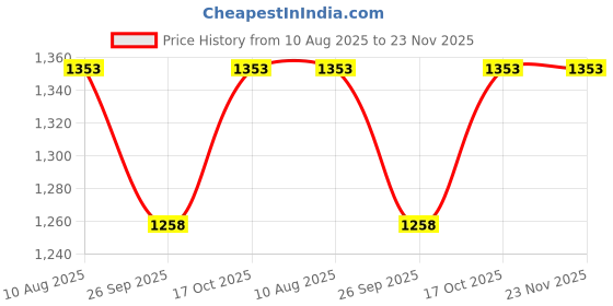 tatacliq.com Miss Chase Blue Plain Jeans miss chase Price History Graph from 10 Aug 2025 to 23 Nov 2025
