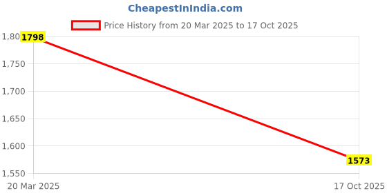 tatacliq.com Miss Chase Blue Plain Jeans miss chase Price History Graph from 20 Mar 2025 to 17 Oct 2025
