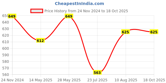 tatacliq.com Miss Chase Blue Printed Crop Top miss chase Price History Graph from 24 Nov 2024 to 17 Oct 2025