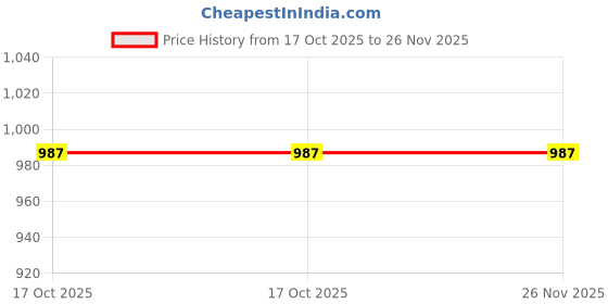 tatacliq.com Miss Chase Blue Printed Jumpsuit miss chase Price History Graph from 17 Oct 2025 to 26 Nov 2025