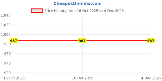 tatacliq.com Miss Chase Blue Regular Fit Lightly Washed Joggers miss chase Price History Graph from 16 Oct 2025 to 4 Dec 2025