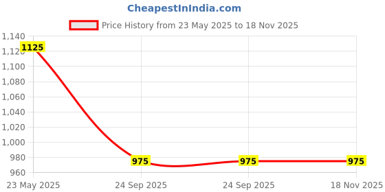tatacliq.com Miss Chase Blue Regular Fit Shorts miss chase Price History Graph from 23 May 2025 to 18 Nov 2025
