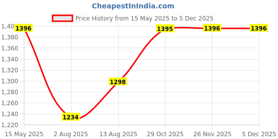 tatacliq.com Miss Chase Blue Relaxed Fit High Rise Stretchable Jeans miss chase Price History Graph from 15 May 2025 to 4 Dec 2025