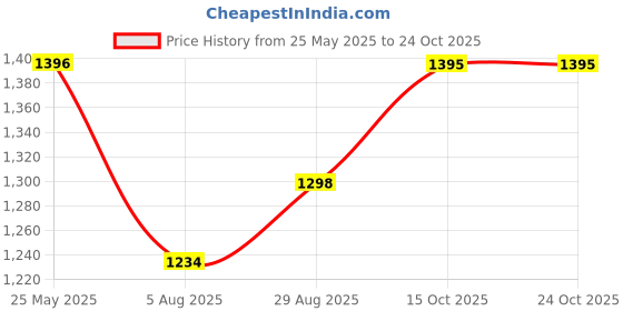 tatacliq.com Miss Chase Blue Relaxed Fit High Rise Stretchable Jeans miss chase Price History Graph from 25 May 2025 to 23 Oct 2025