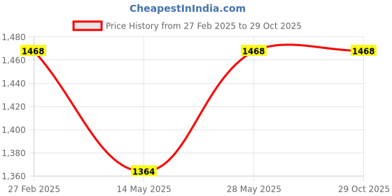 tatacliq.com Miss Chase Blue Relaxed Fit Maxi Dress miss chase Price History Graph from 27 Feb 2025 to 29 Oct 2025